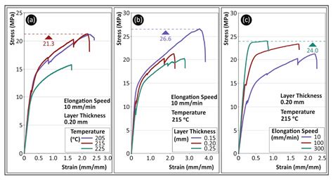 polycarbonate strain rate